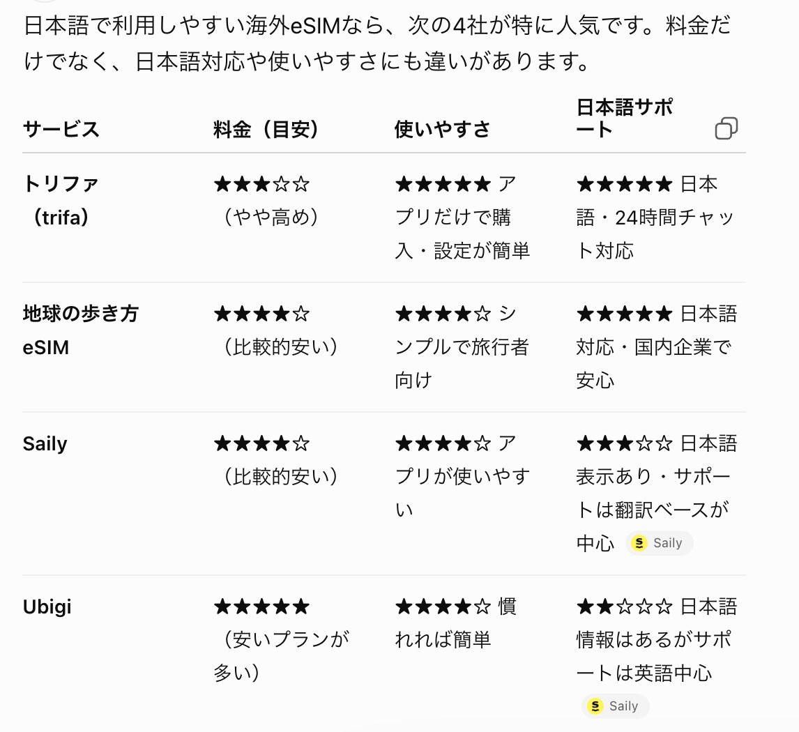 ChatGPTが日本語で使える海外eSIMを4社挙げて比較した表。トリファ、地球の歩き方eSIM、Saily、Ubigiが料金・使いやすさ・日本語サポートの星の数と説明つきで並べられている